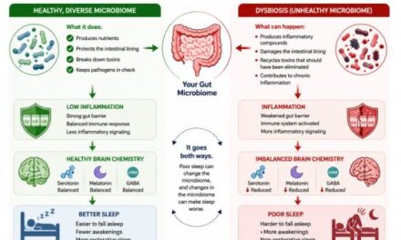 Insomnia and the Microbiome